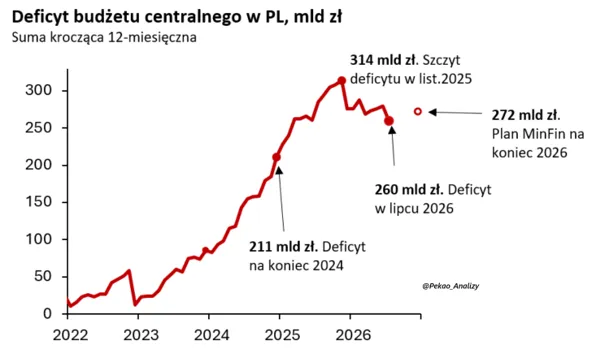 Deficyt budżetowy Polski
