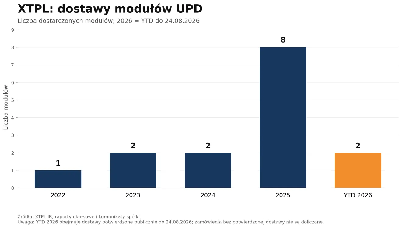 Dostawy modułów UPD XTPL