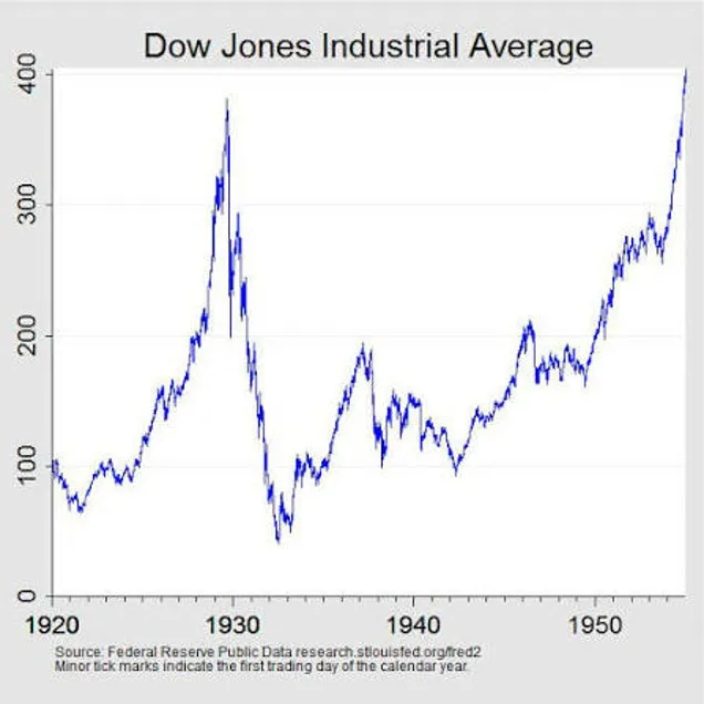 Dow Jones historia notowań