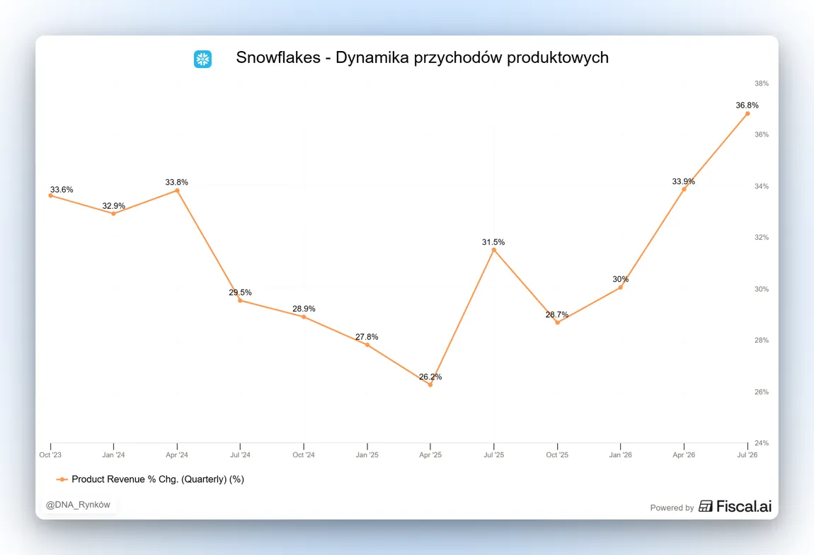 Dynamika przychodów Snowflake