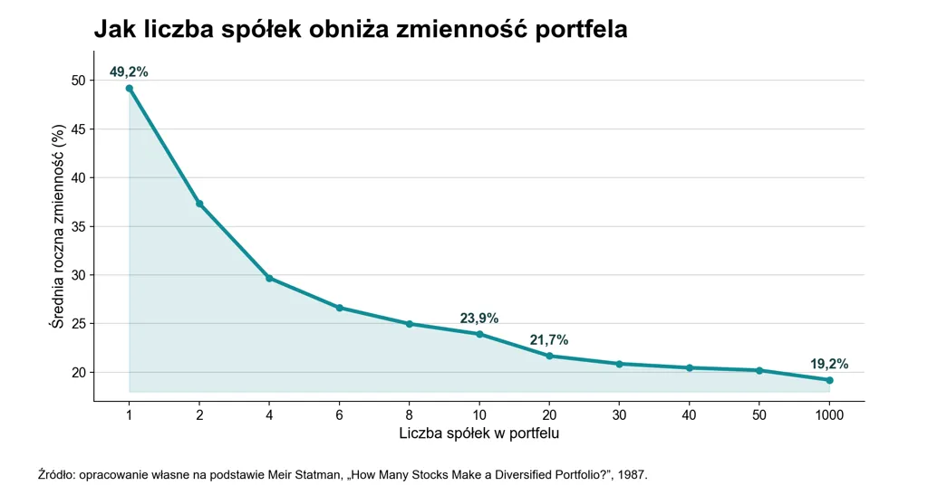 Dywersyfikacja - ile spółek do portfela