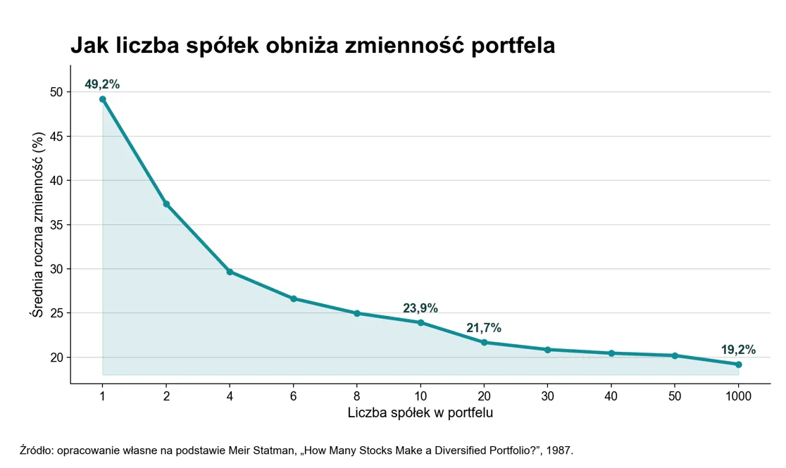 Dywersyfikacja portfela akcji