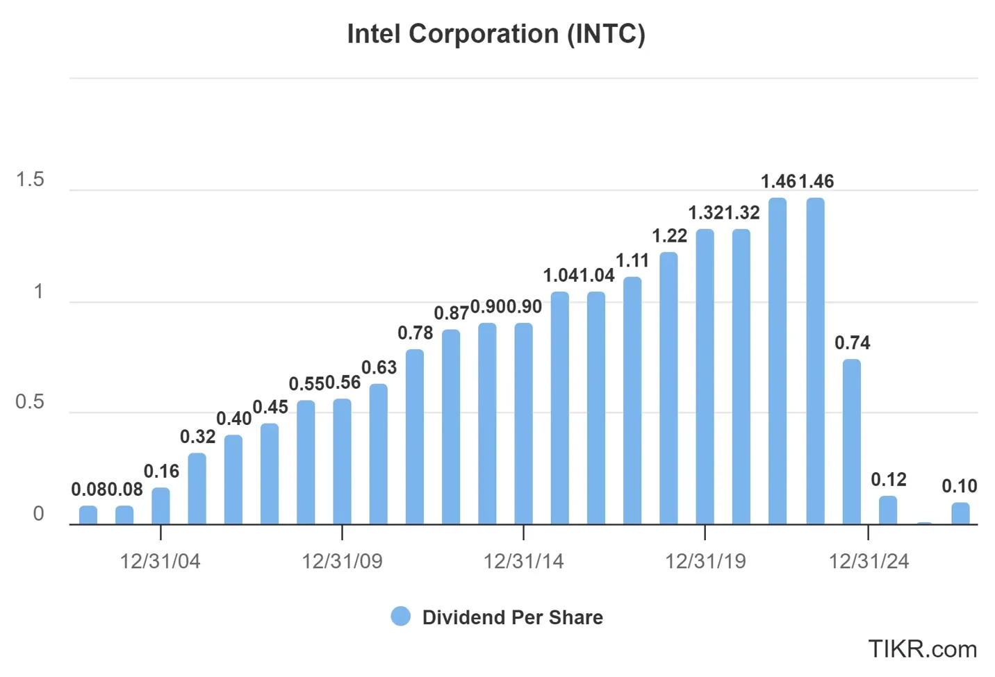 Dywidenda na akcję Intel