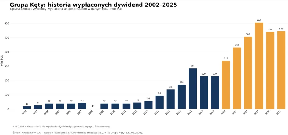 Dywidendy Grupy Kęty 2002 2025