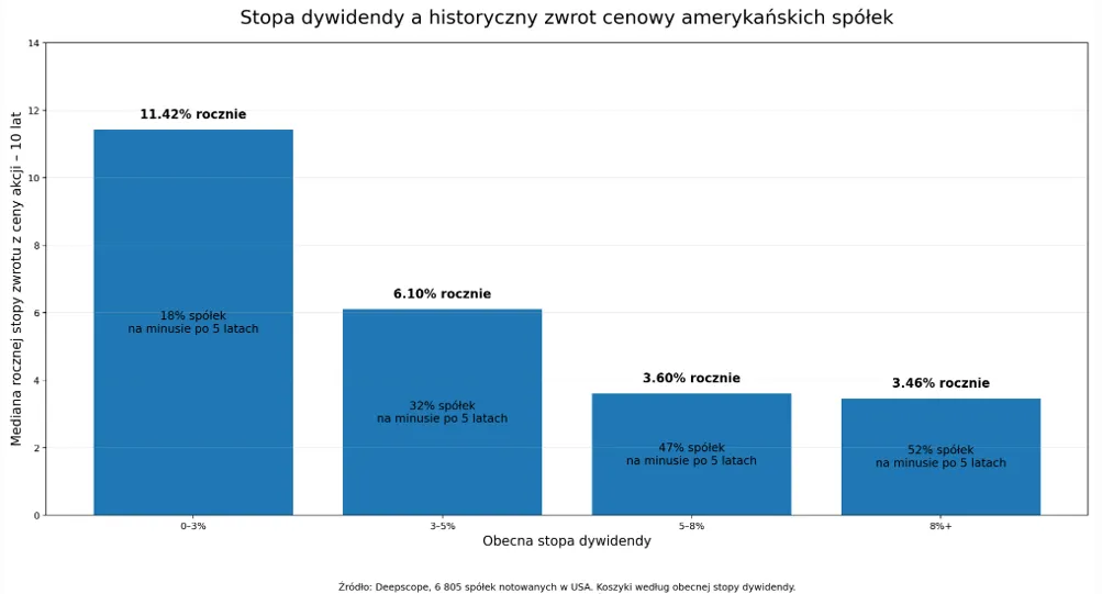Dywidendy a zwroty akcji