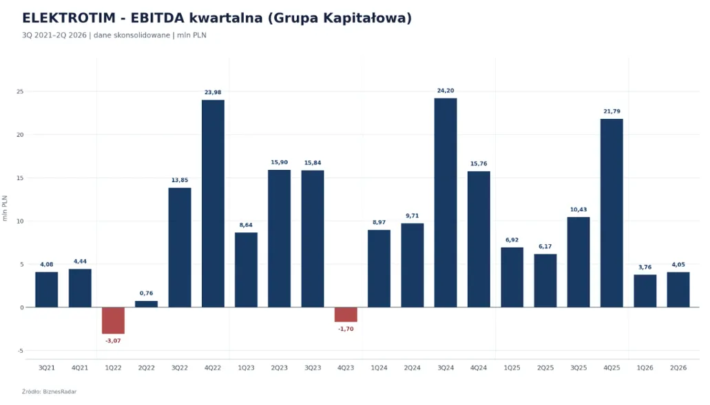 EBITDA kwartalna Grupy Elektrotim