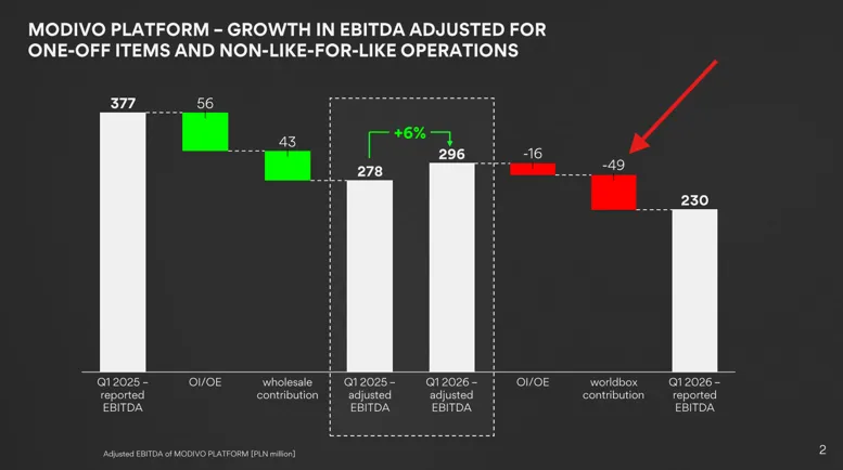 EBITDA platformy MODIVO