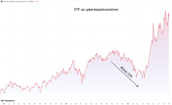 ETF na cyberbezpieczeństwo notowania