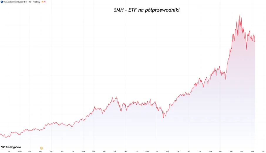 ETF półprzewodnikowy SMH