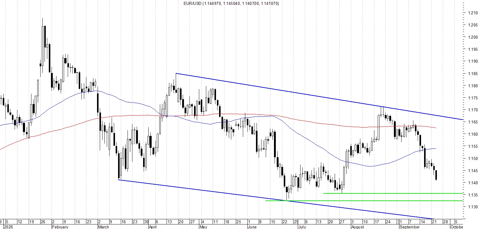 EURUSD