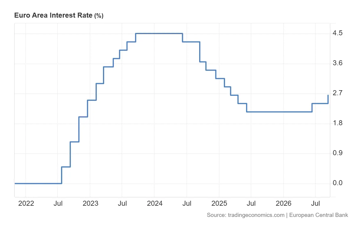 Euro_Area_Interest_Rate