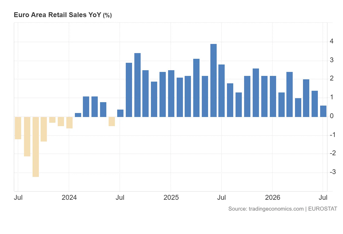 Euro_Area_Retail_Sales_YoY