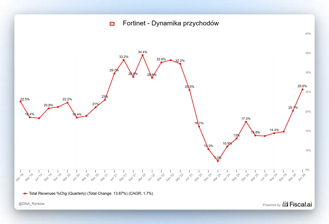Fortinet dynamika wzrostu przychodów