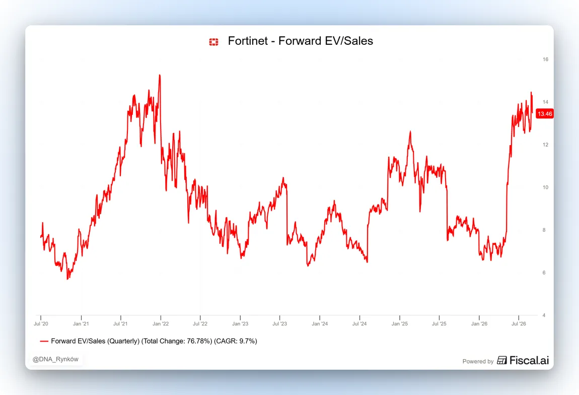 Fortinet wskaźnik Forward EV Sales