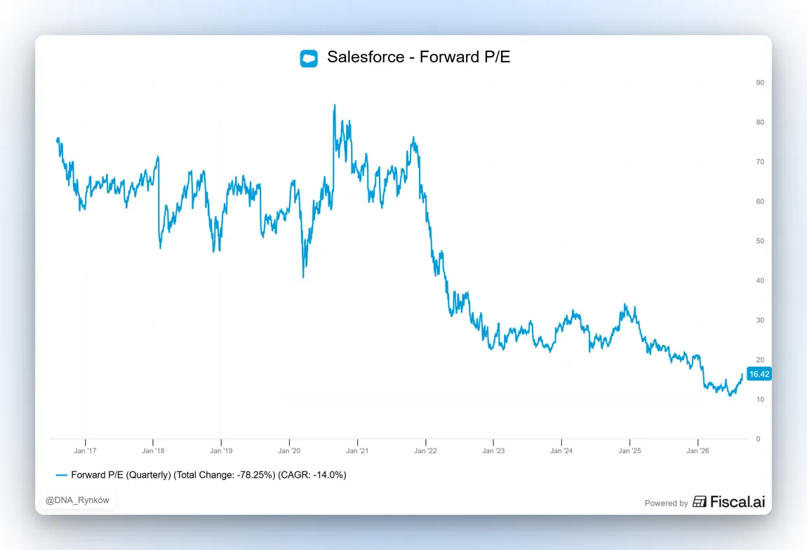 Forward PE Salesforce