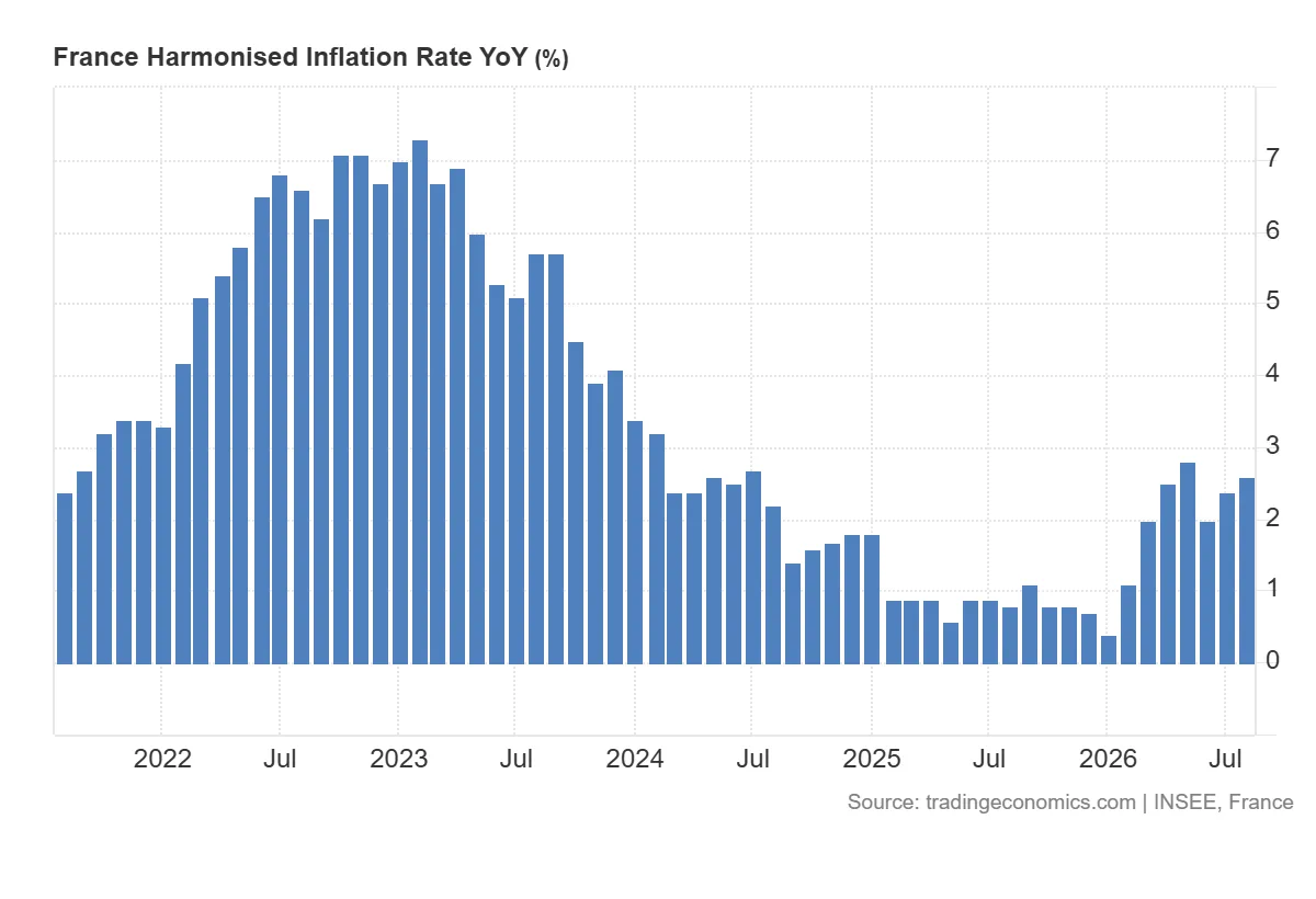 France_Harmonised_Inflation_Rate_YoY