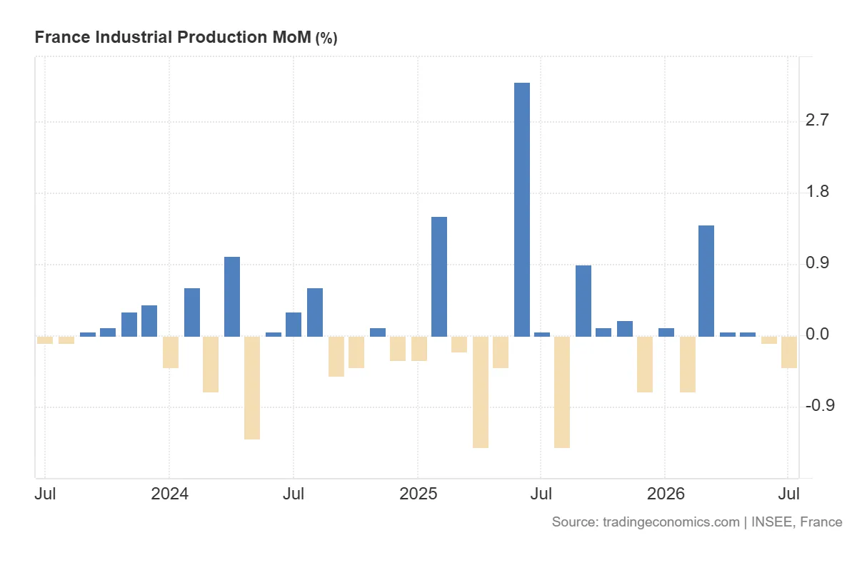 France_Industrial_Production_MoM