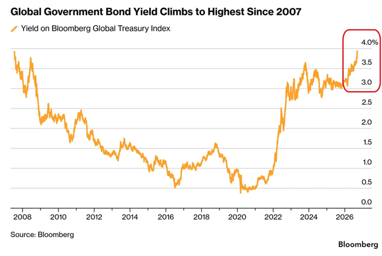 GLOBAL BONDS