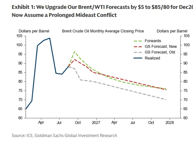 GOLDMAN nowa prognoza dla ropy