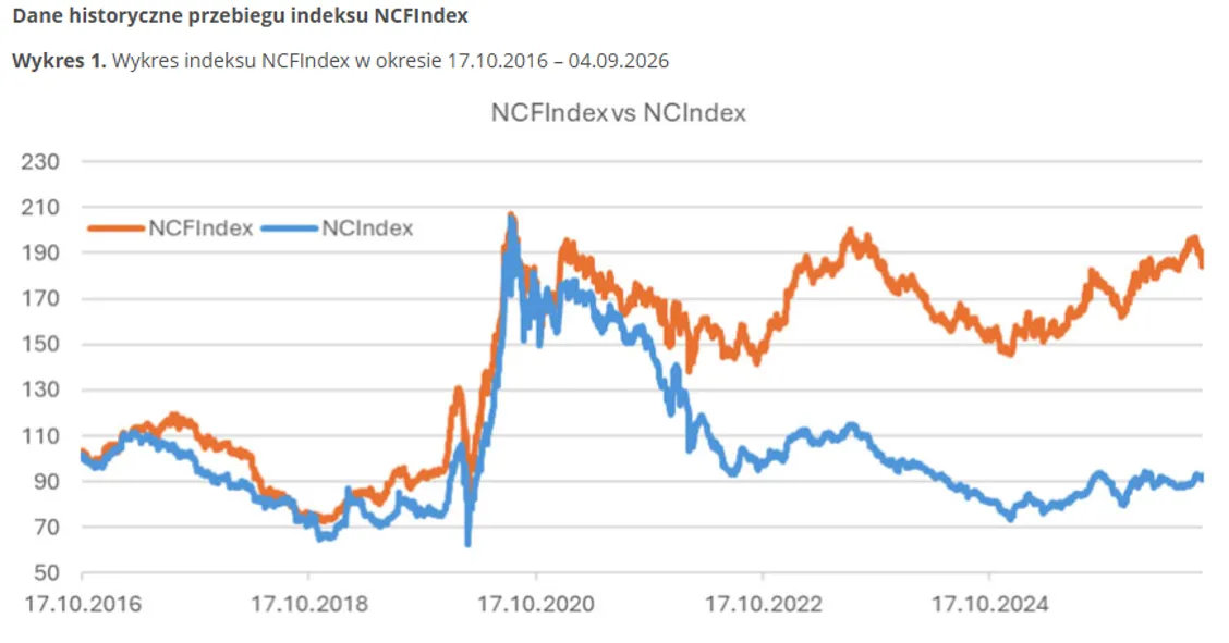 Historia indeksu NCFIndex