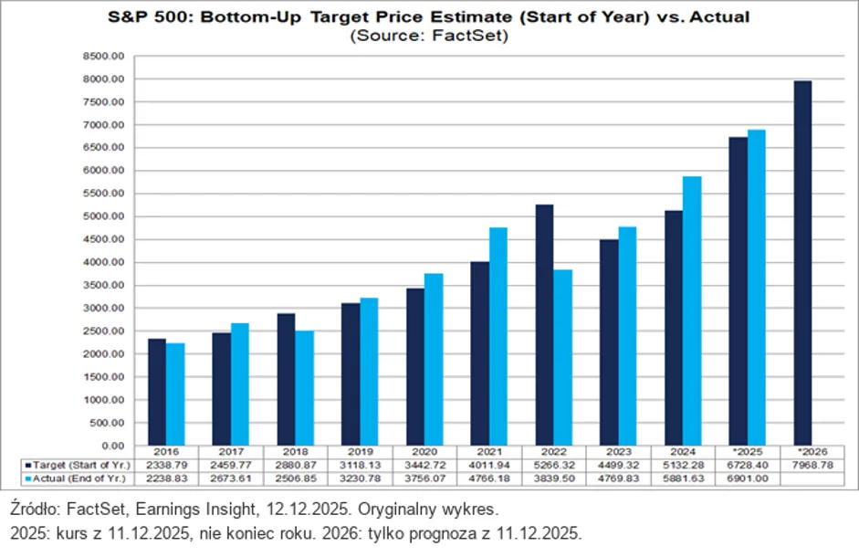 Historyczne targety indeksu SP500