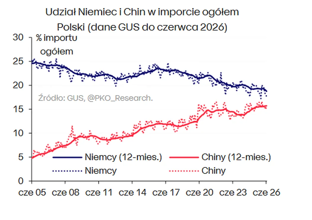 Import Polski Niemcy Chiny