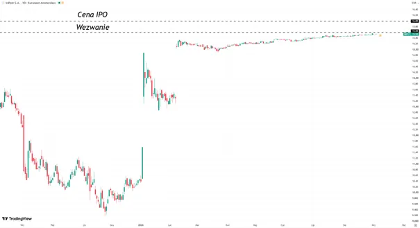 InPost kurs akcji IPO