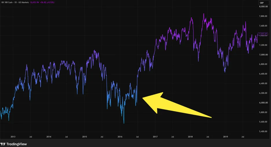 Indeks FTSE 100 po Brexicie