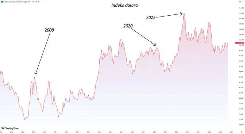 Indeks dolara amerykańskiego DXY
