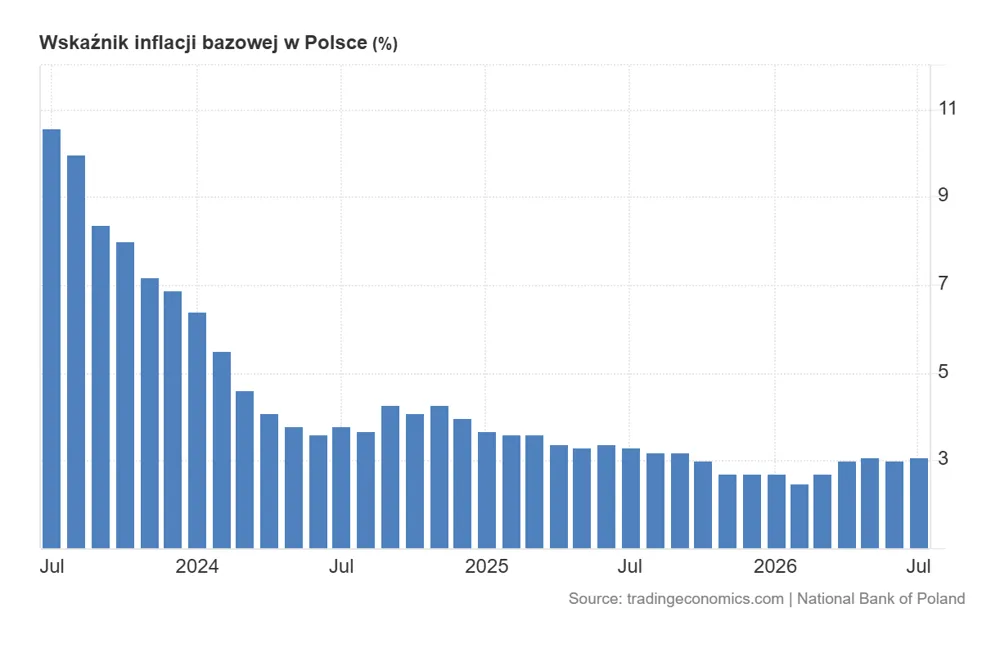 Inflacja bazowa w Polsce