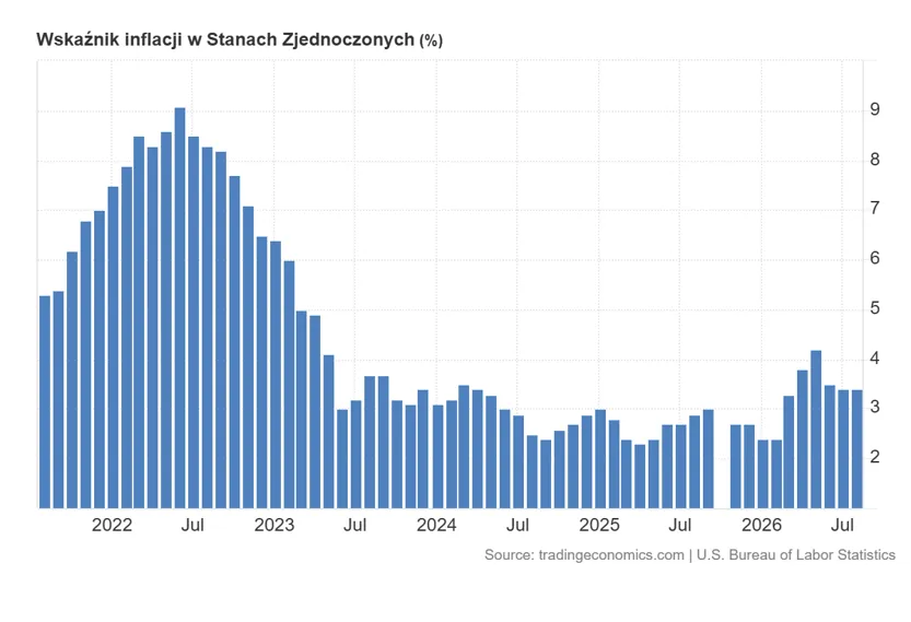 Inflacja w Stanach Zjednoczonych