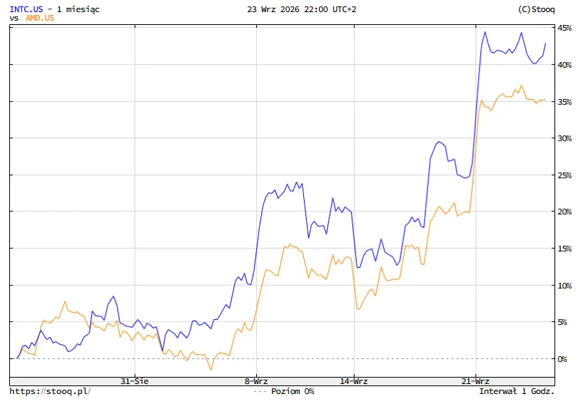 Intel kontra AMD