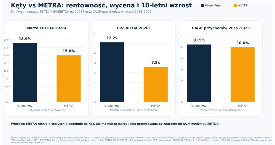 Kęty i METRA porównanie wyników
