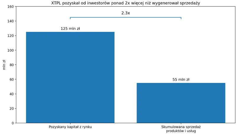 Kapitał i sprzedaż XTPL