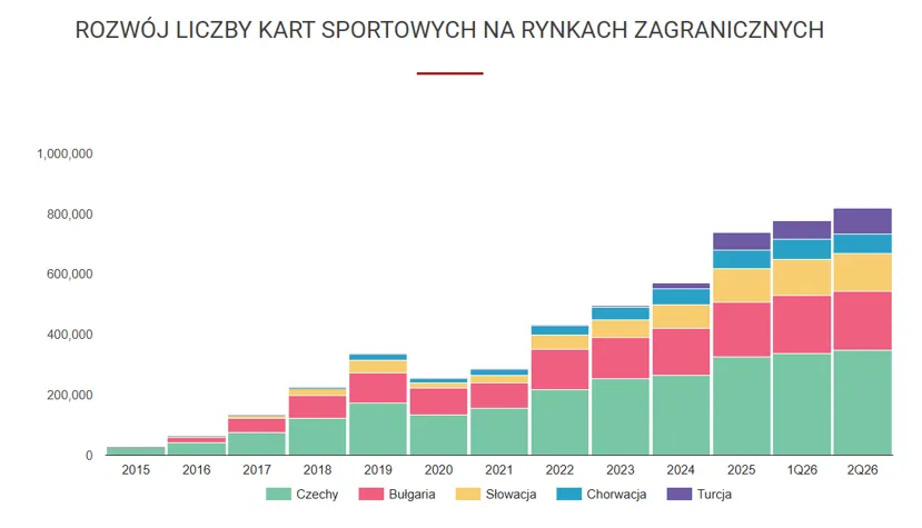 Karty sportowe Benefit Systems za granicą
