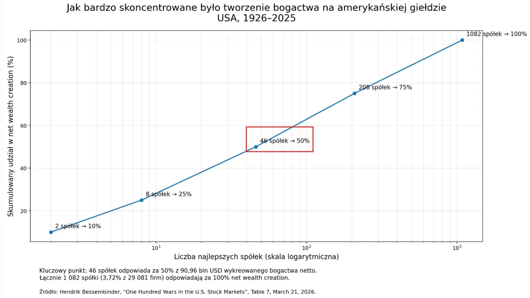 Koncentracja bogactwa na giełdzie USA