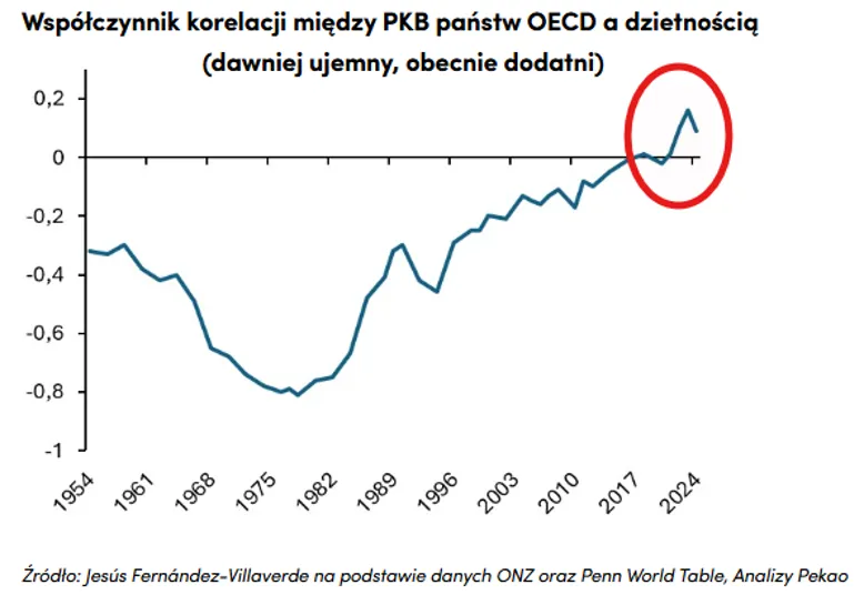 Korelacja PKB i dzietności