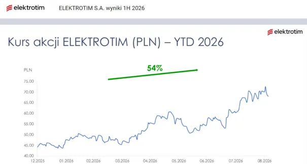Kurs akcji Elektrotim 2026