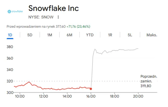 Kurs akcji Snowflake