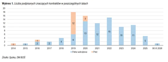 Liczba kontraktów DataWalk