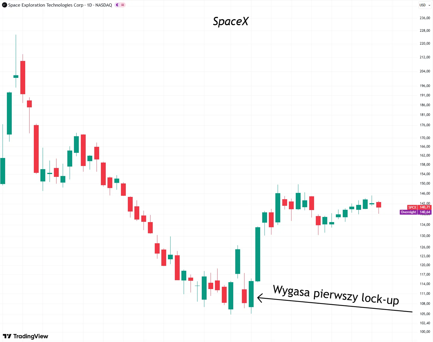Lock-up SpaceX