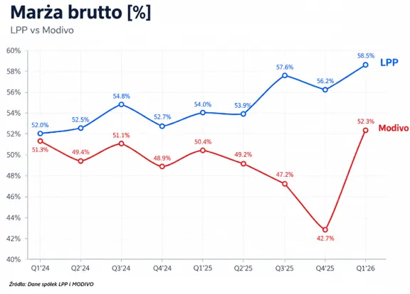 Marża brutto LPP MODIVO