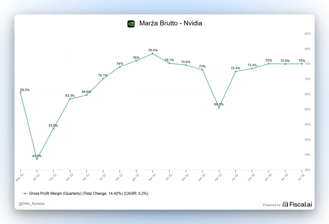 Marża brutto Nvidia 2022 2026