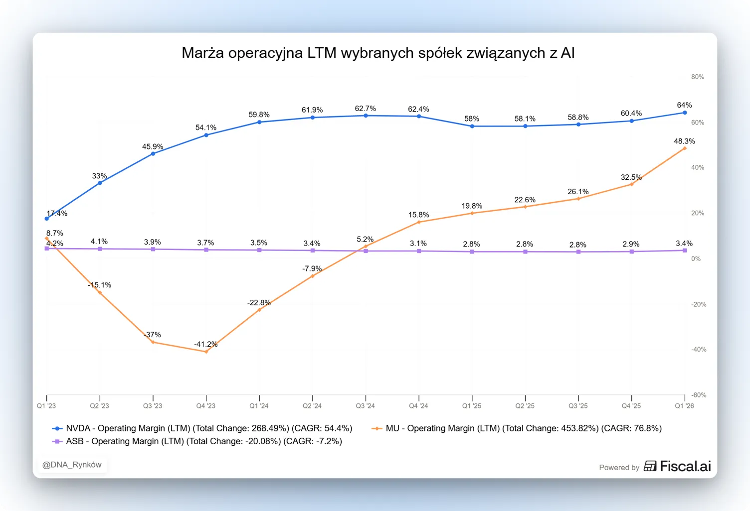 Marże spółek związanych z AI