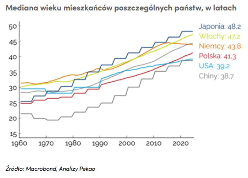 Mediana wieku mieszkańców państw
