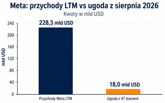 Meta przychody a ugoda stanowa