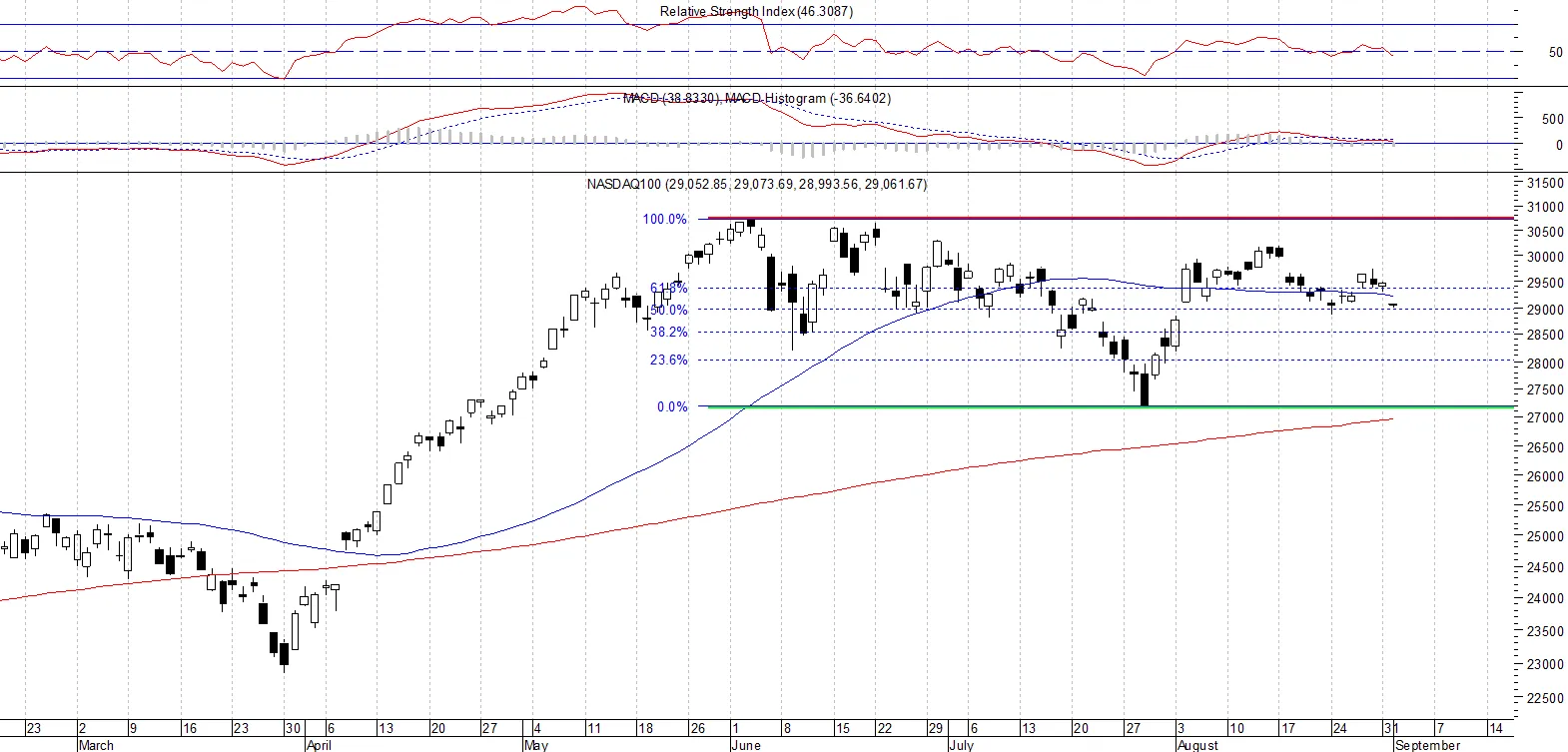 NASDAQ100