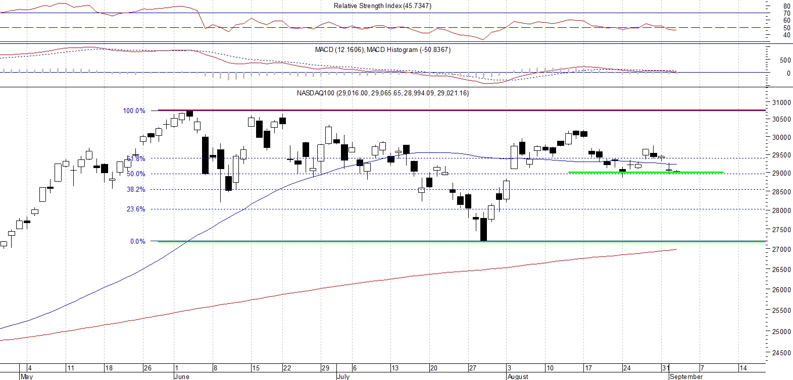NASDAQ100