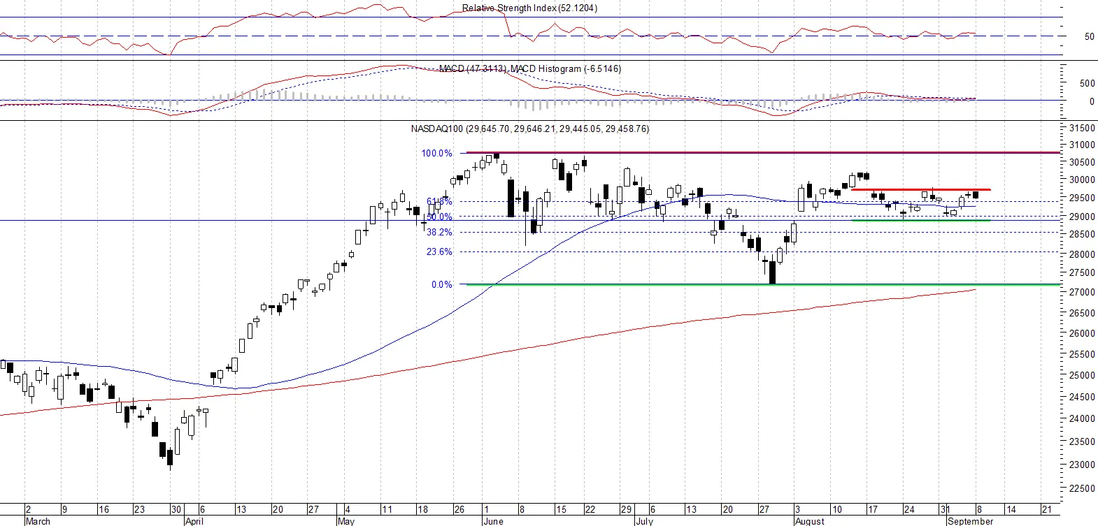 NASDAQ 100