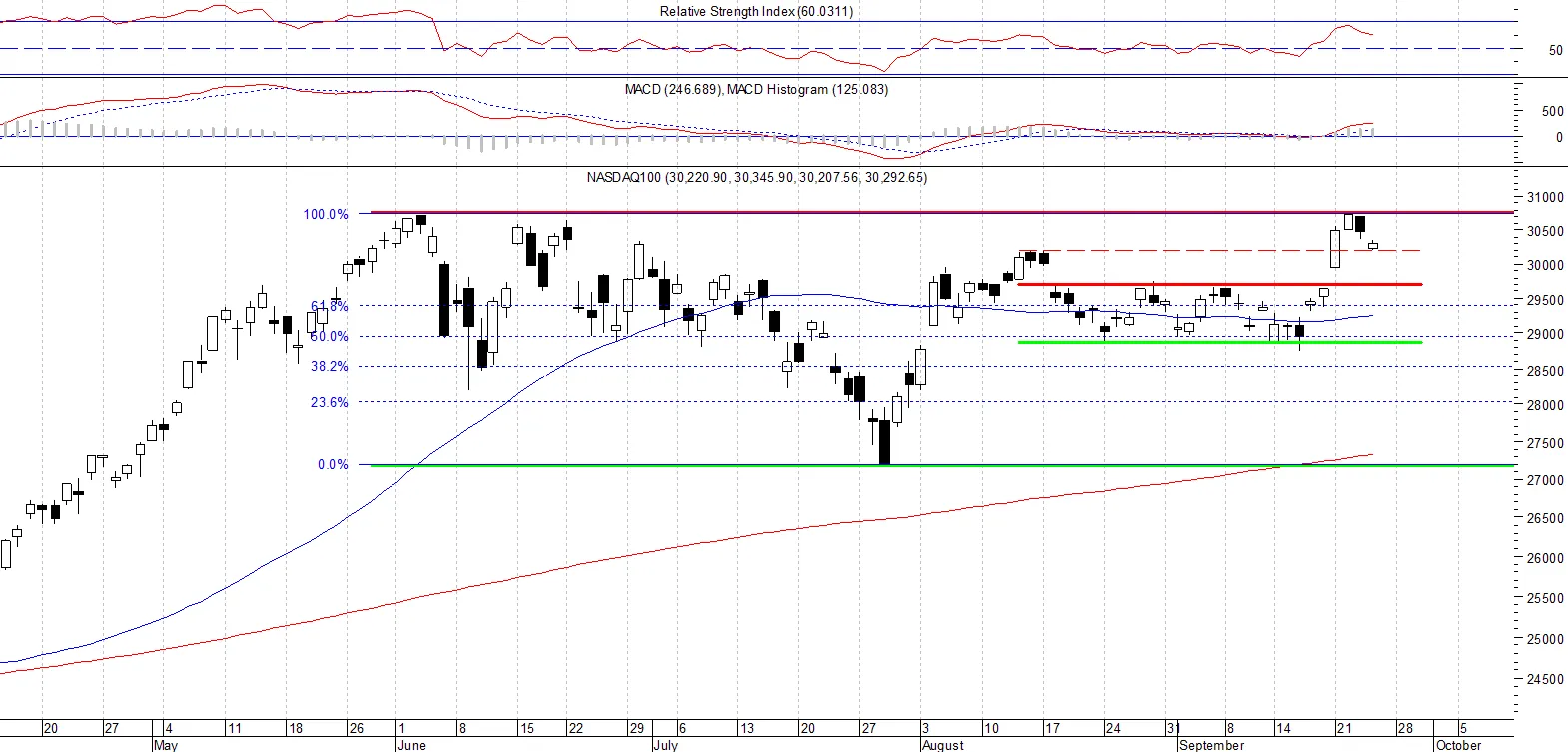 NDX